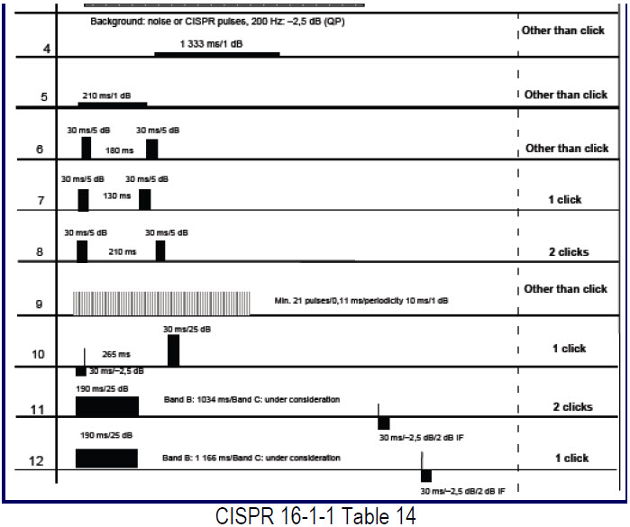 AFJ PG5502 Pulse Generator CISPR 16-1-1 Table 14